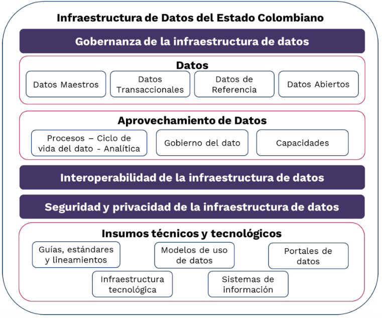 Infraestructura de datos del Estado colombiano